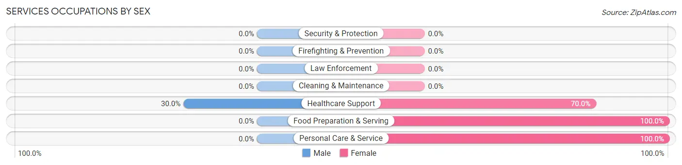 Services Occupations by Sex in Cortland