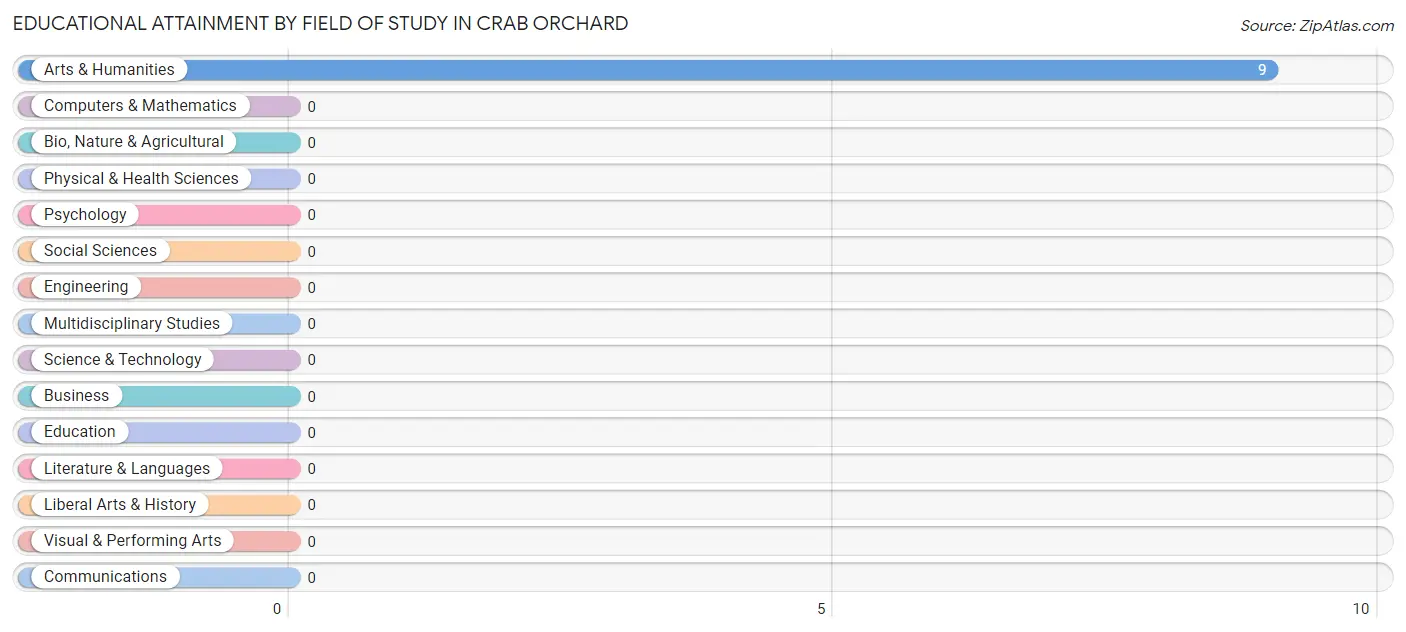 Educational Attainment by Field of Study in Crab Orchard