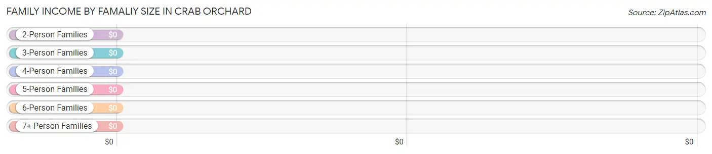 Family Income by Famaliy Size in Crab Orchard