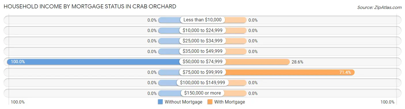 Household Income by Mortgage Status in Crab Orchard