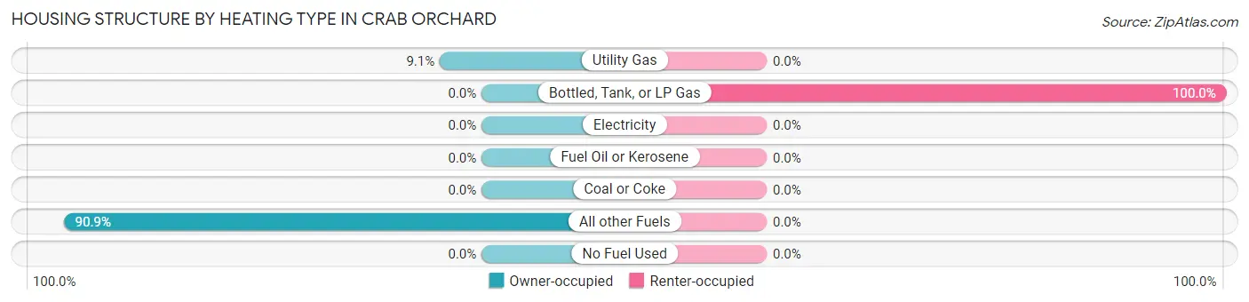 Housing Structure by Heating Type in Crab Orchard