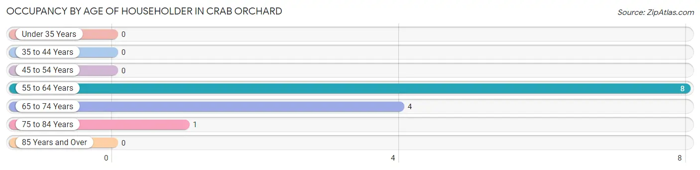 Occupancy by Age of Householder in Crab Orchard