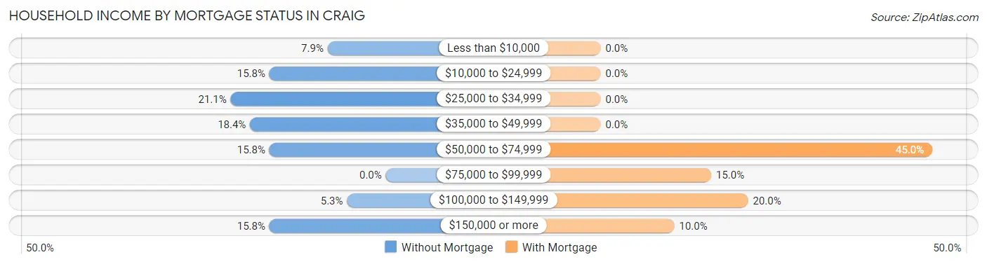 Household Income by Mortgage Status in Craig