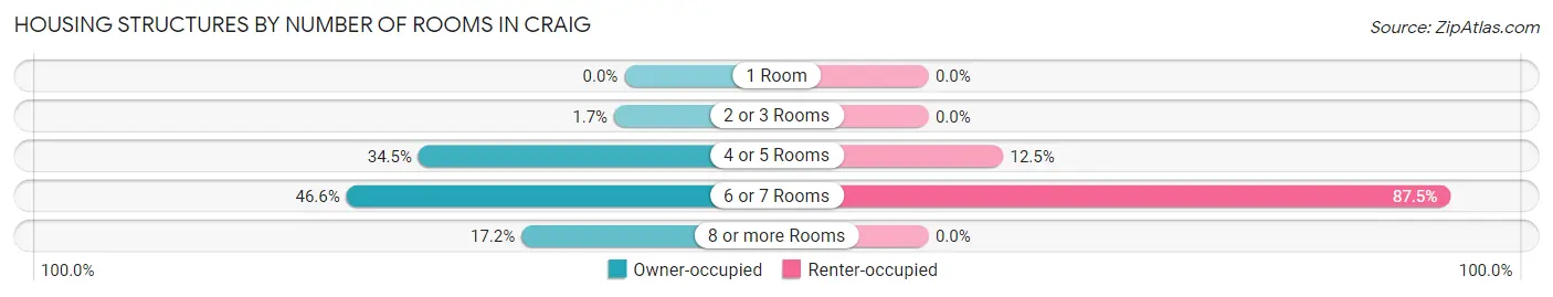 Housing Structures by Number of Rooms in Craig