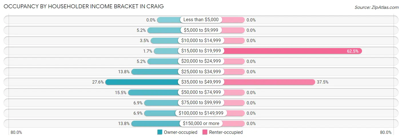 Occupancy by Householder Income Bracket in Craig