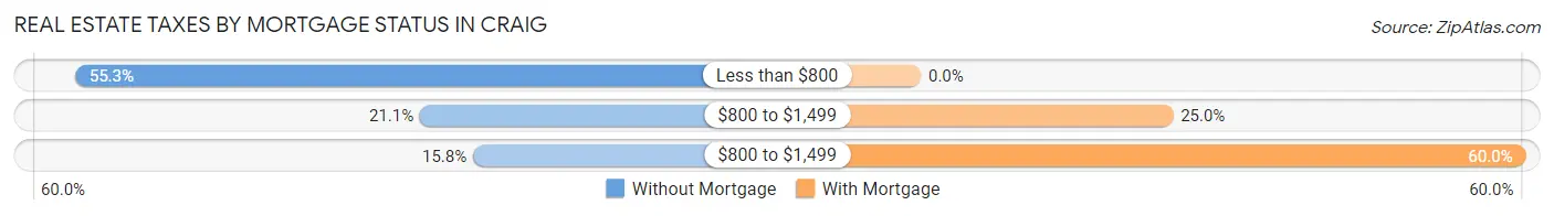 Real Estate Taxes by Mortgage Status in Craig