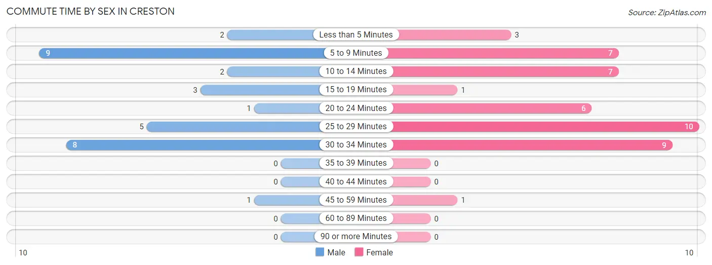 Commute Time by Sex in Creston