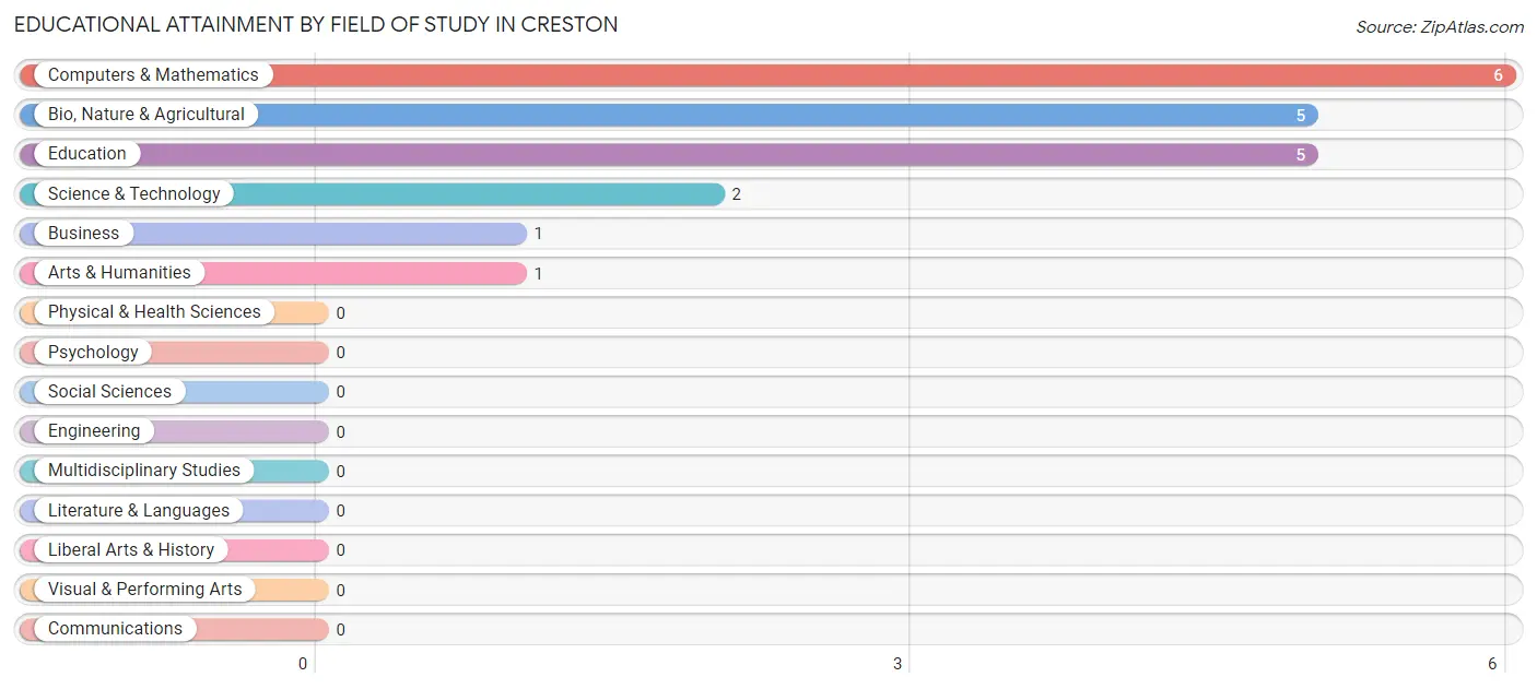 Educational Attainment by Field of Study in Creston