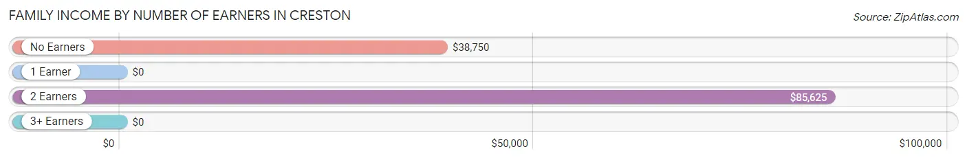 Family Income by Number of Earners in Creston