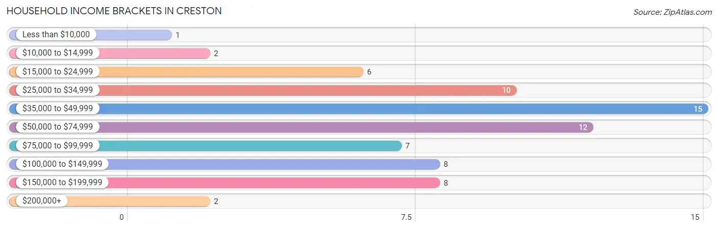 Household Income Brackets in Creston