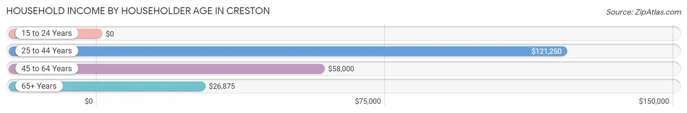 Household Income by Householder Age in Creston