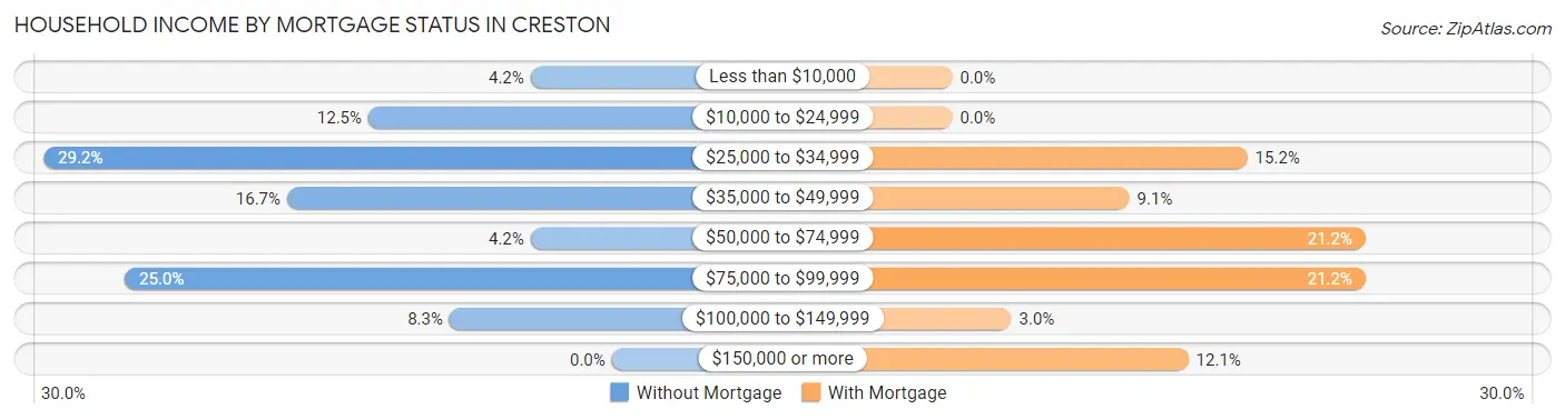 Household Income by Mortgage Status in Creston