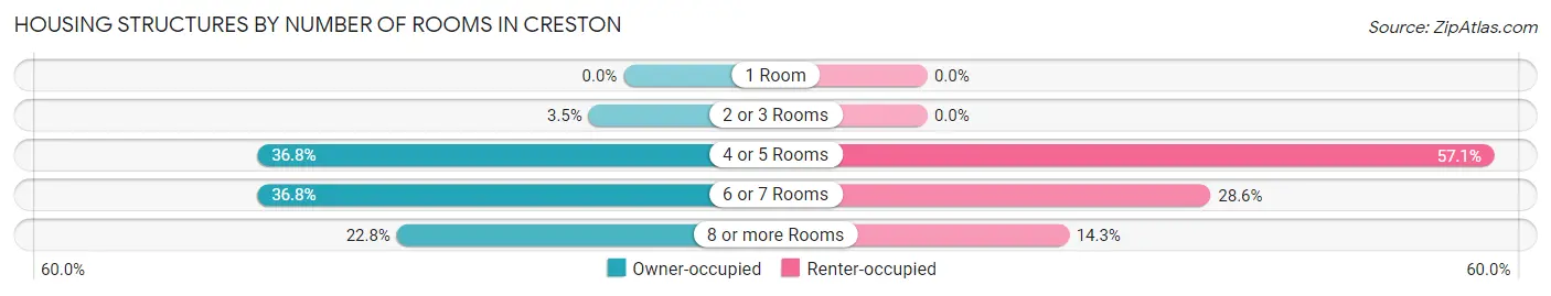 Housing Structures by Number of Rooms in Creston