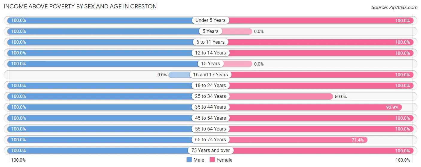 Income Above Poverty by Sex and Age in Creston