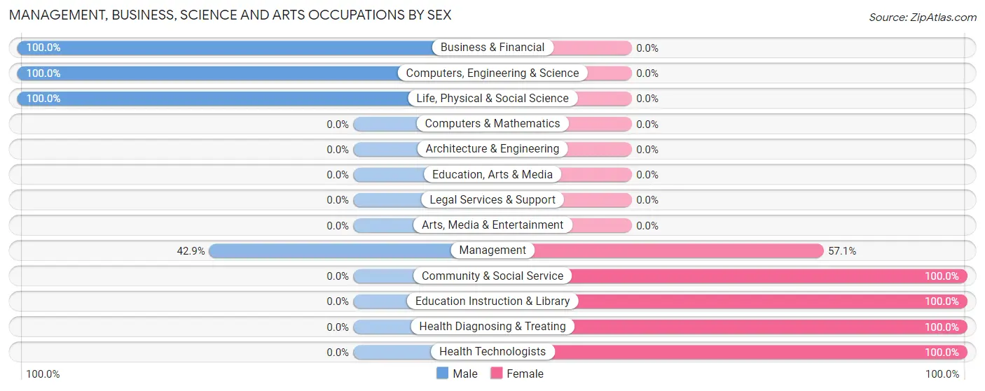 Management, Business, Science and Arts Occupations by Sex in Creston
