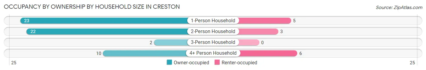 Occupancy by Ownership by Household Size in Creston