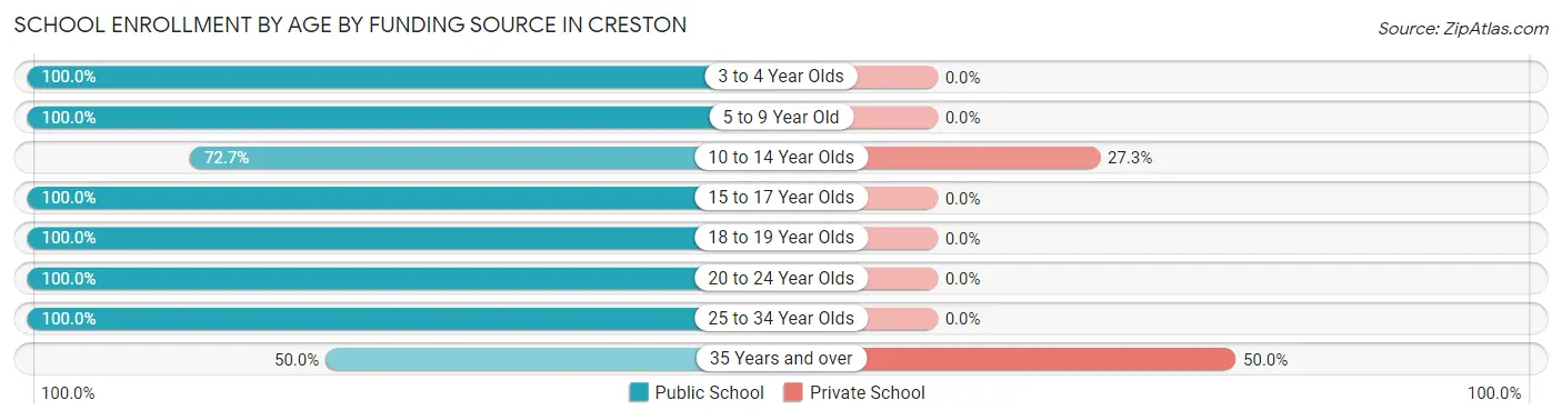 School Enrollment by Age by Funding Source in Creston