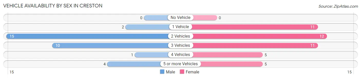 Vehicle Availability by Sex in Creston