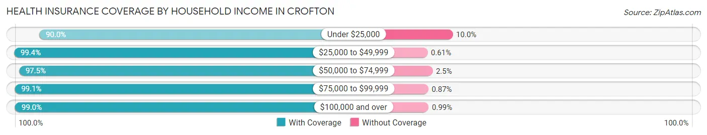 Health Insurance Coverage by Household Income in Crofton