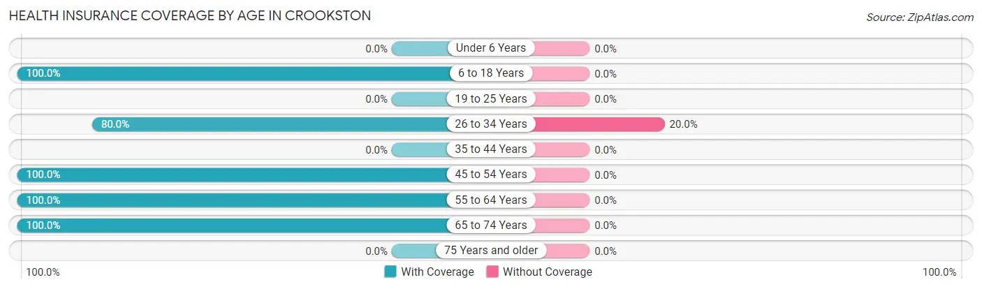 Health Insurance Coverage by Age in Crookston