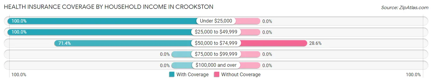 Health Insurance Coverage by Household Income in Crookston