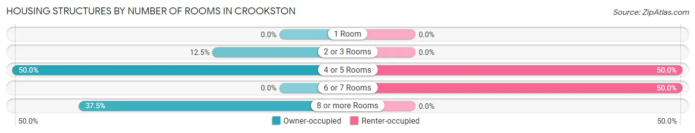 Housing Structures by Number of Rooms in Crookston