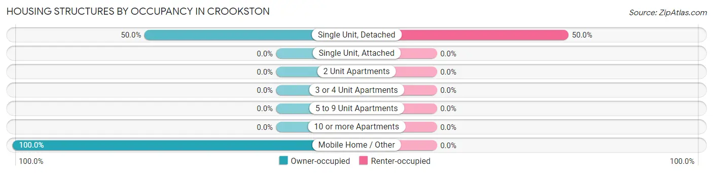 Housing Structures by Occupancy in Crookston