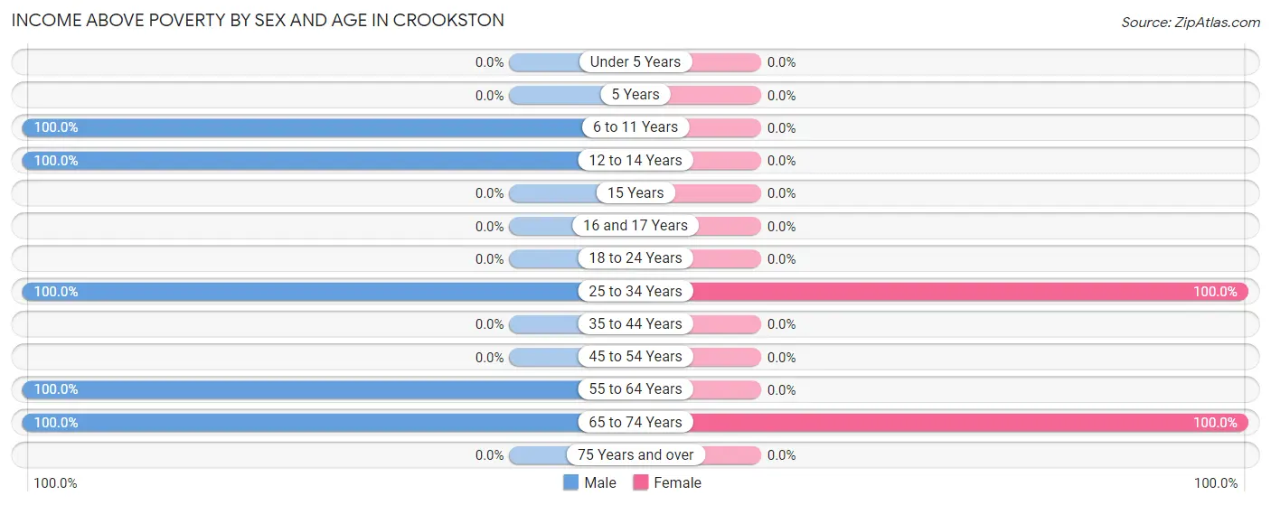 Income Above Poverty by Sex and Age in Crookston