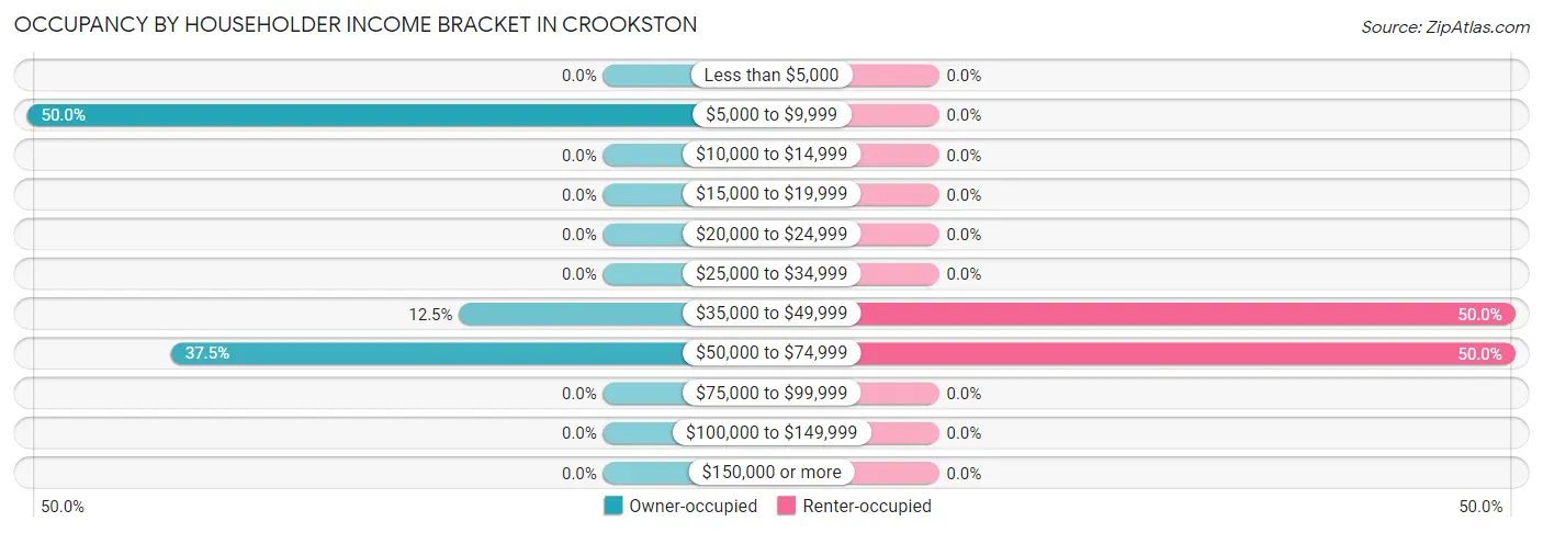 Occupancy by Householder Income Bracket in Crookston