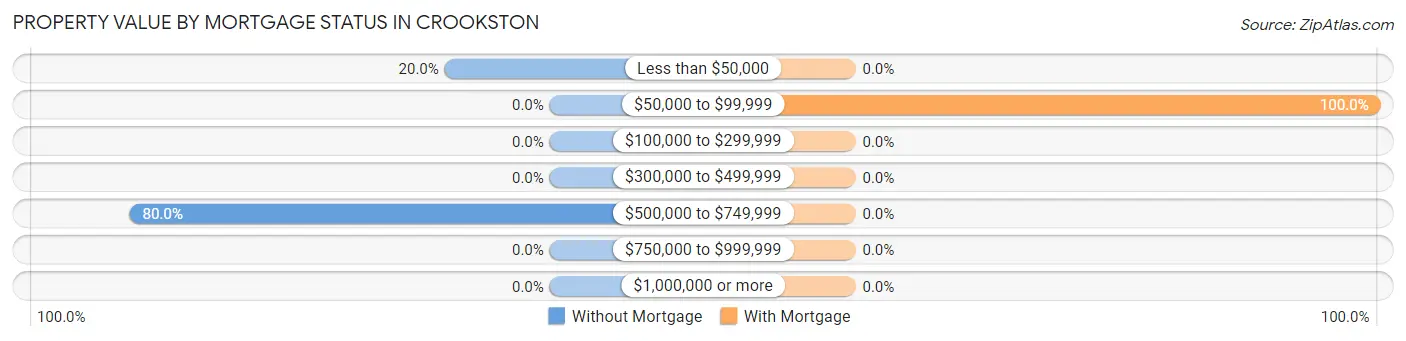 Property Value by Mortgage Status in Crookston