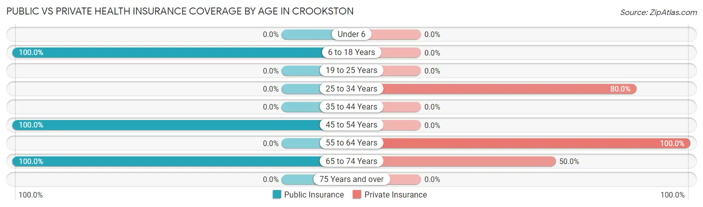 Public vs Private Health Insurance Coverage by Age in Crookston