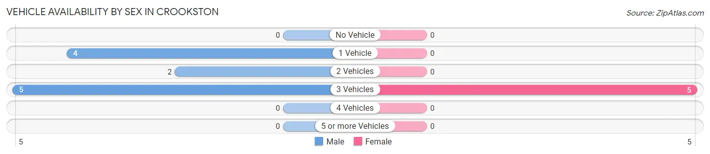 Vehicle Availability by Sex in Crookston
