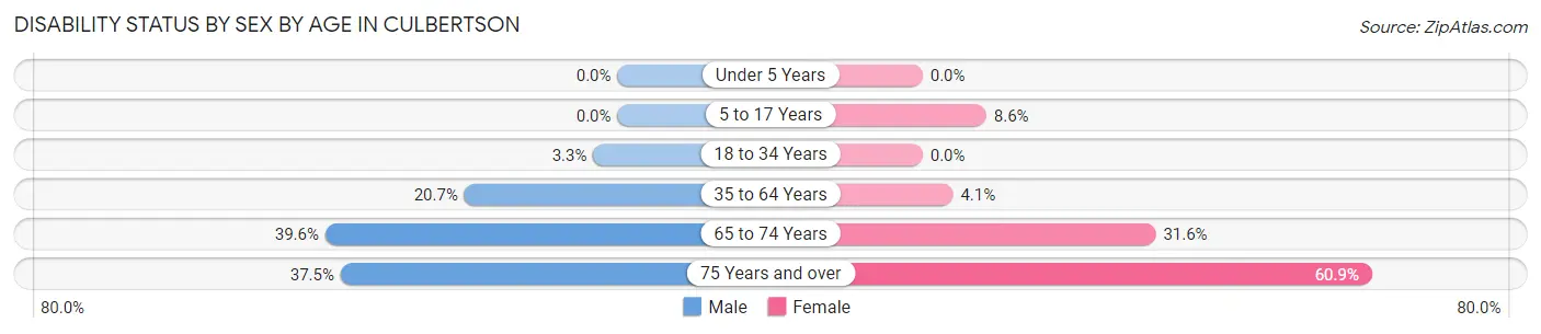 Disability Status by Sex by Age in Culbertson