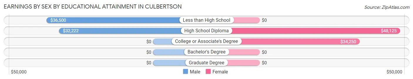 Earnings by Sex by Educational Attainment in Culbertson