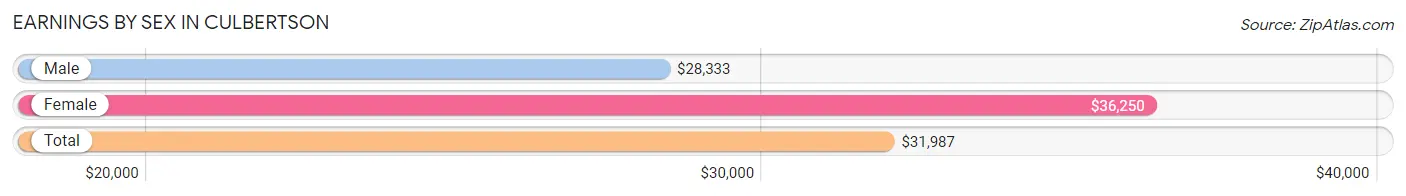 Earnings by Sex in Culbertson