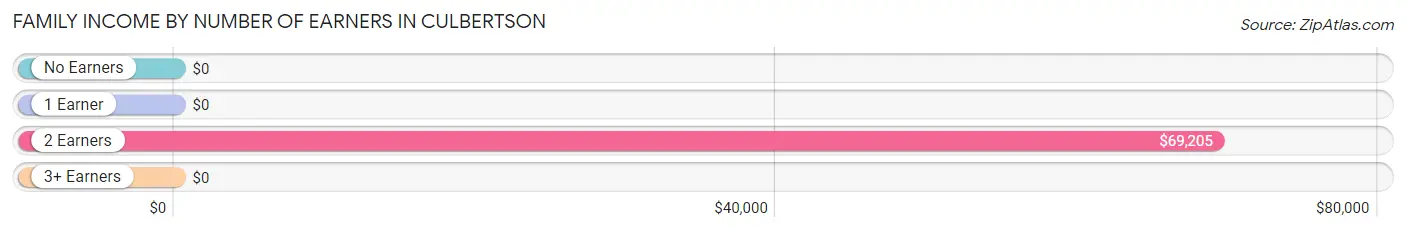 Family Income by Number of Earners in Culbertson