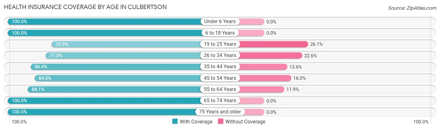 Health Insurance Coverage by Age in Culbertson