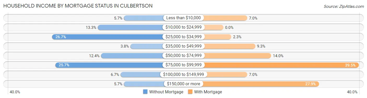 Household Income by Mortgage Status in Culbertson