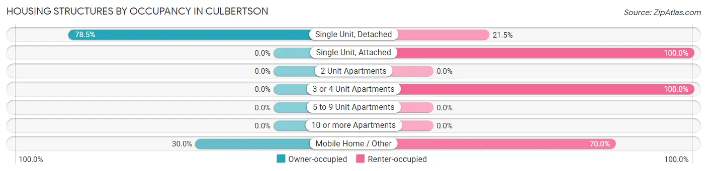Housing Structures by Occupancy in Culbertson