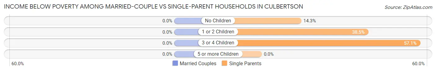 Income Below Poverty Among Married-Couple vs Single-Parent Households in Culbertson
