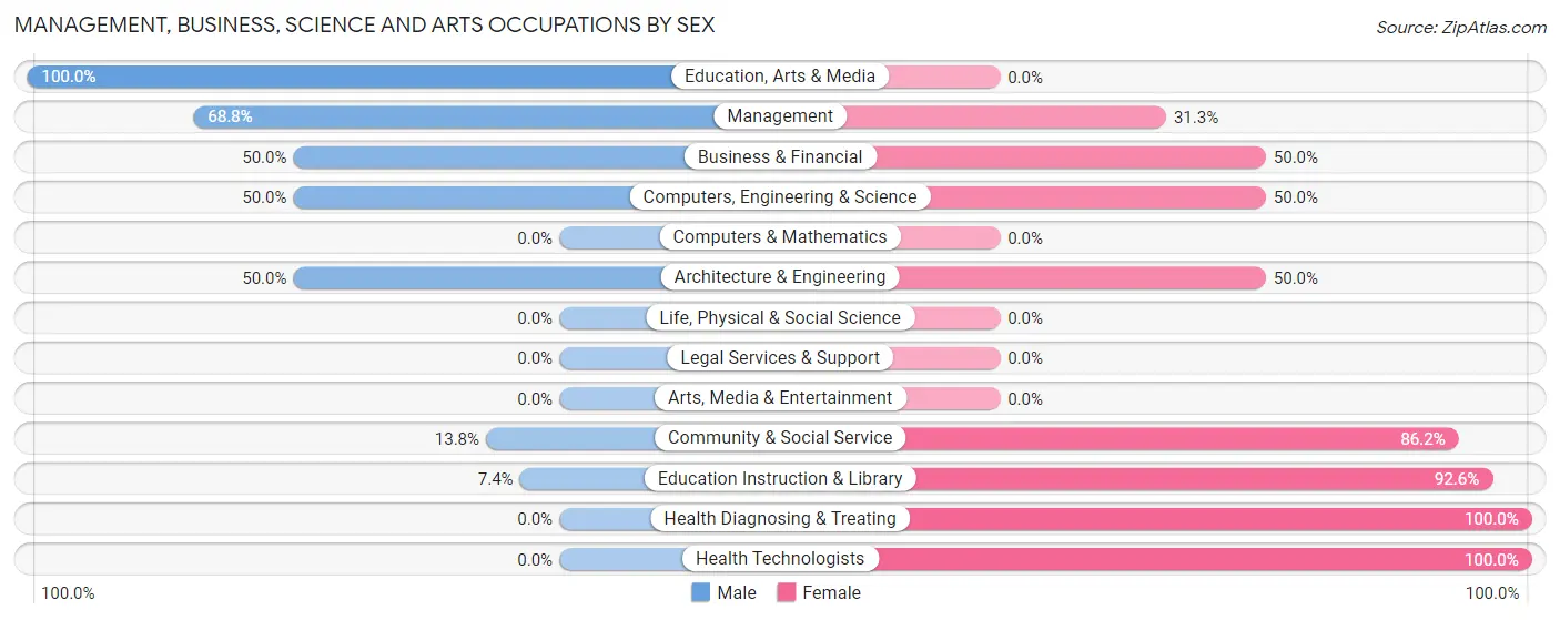 Management, Business, Science and Arts Occupations by Sex in Culbertson