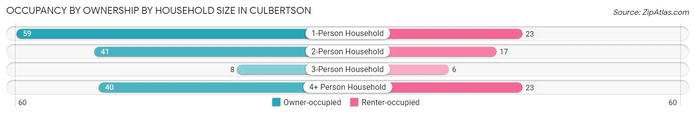 Occupancy by Ownership by Household Size in Culbertson
