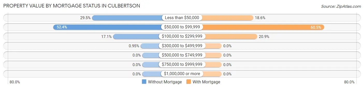 Property Value by Mortgage Status in Culbertson