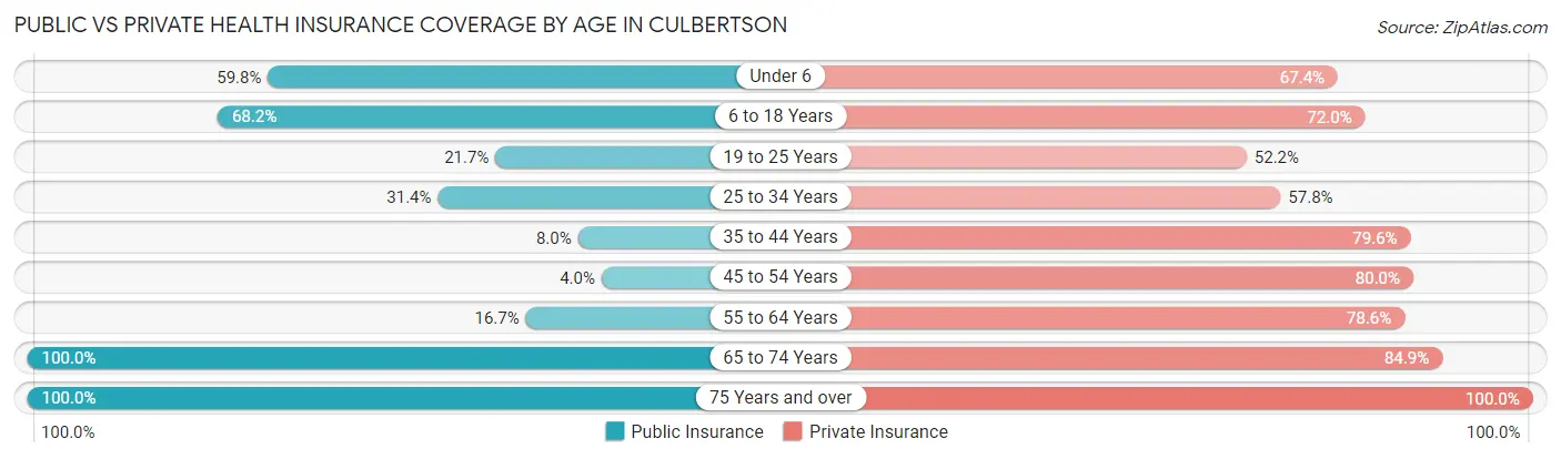 Public vs Private Health Insurance Coverage by Age in Culbertson