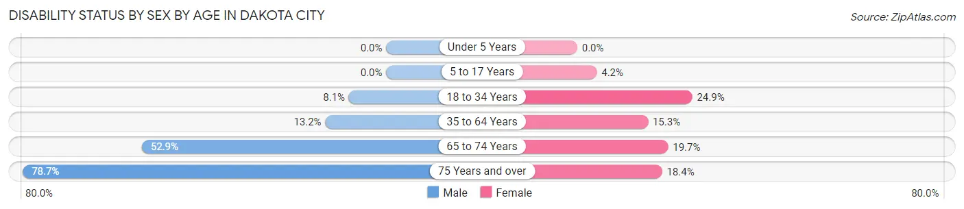Disability Status by Sex by Age in Dakota City