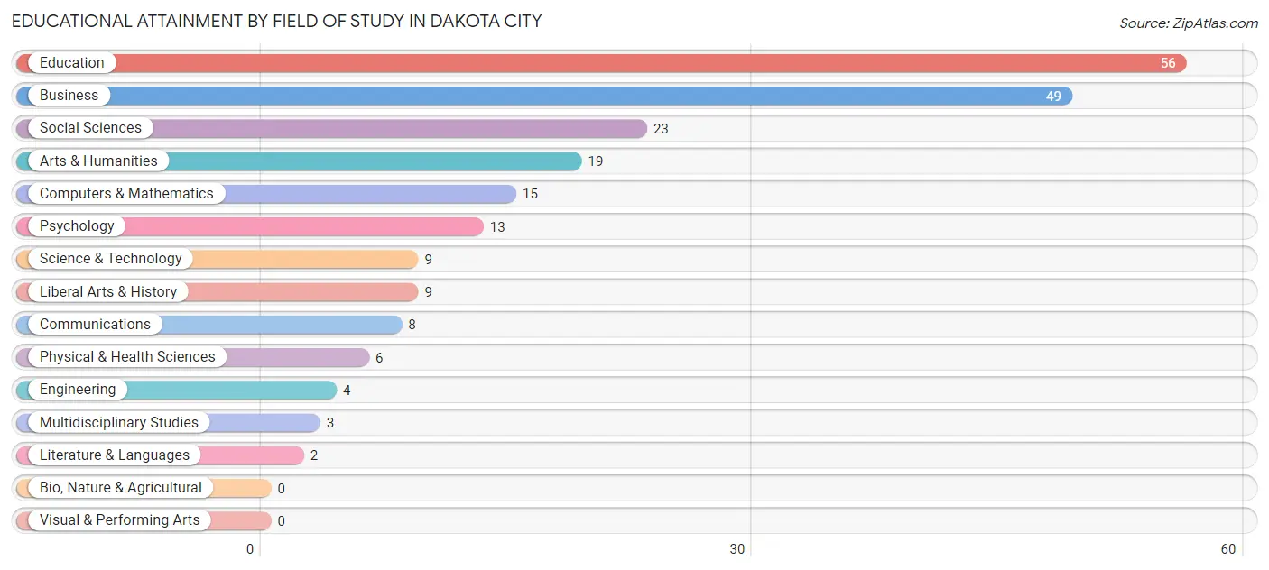 Educational Attainment by Field of Study in Dakota City