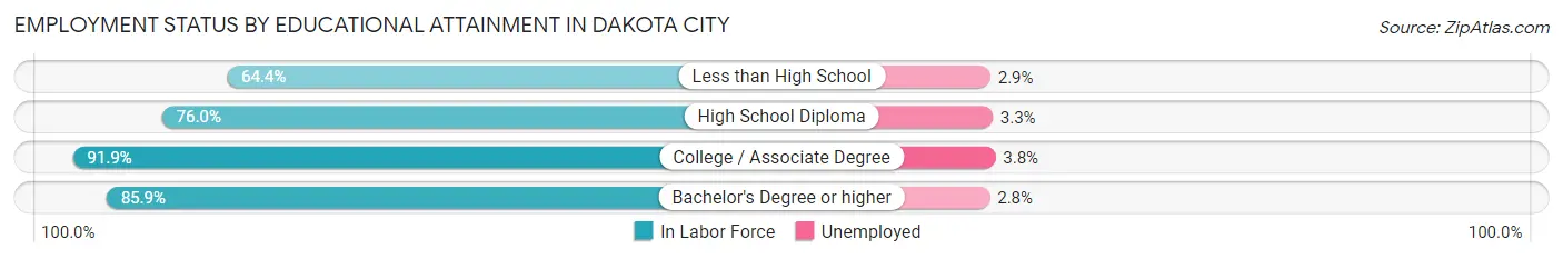 Employment Status by Educational Attainment in Dakota City