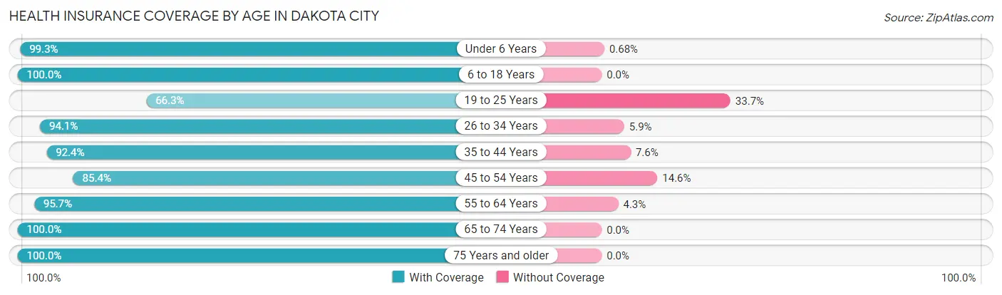 Health Insurance Coverage by Age in Dakota City