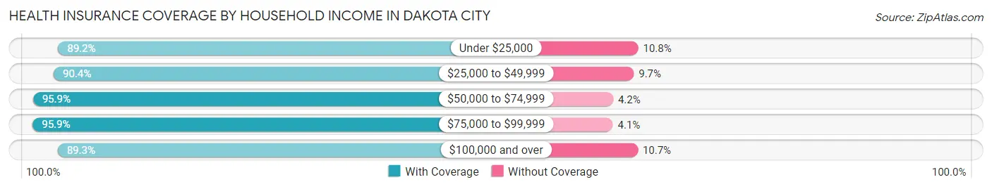 Health Insurance Coverage by Household Income in Dakota City