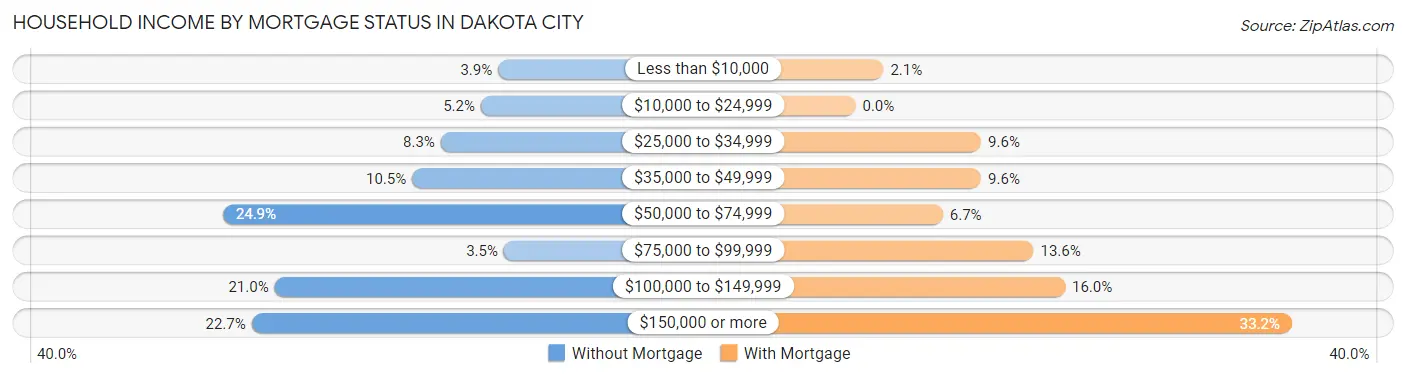Household Income by Mortgage Status in Dakota City